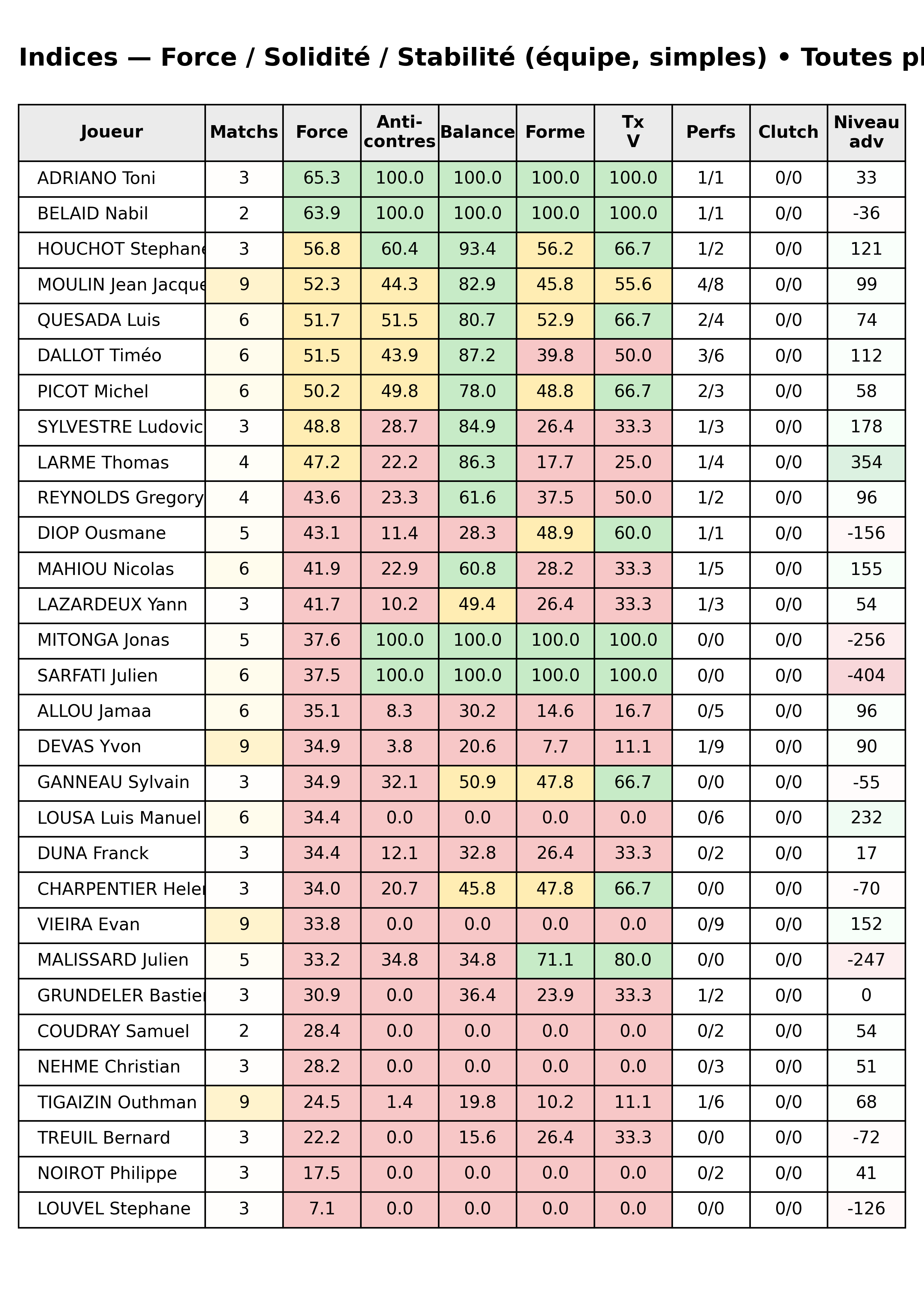 Toutes phases  bloc 12 indices force progres segment 9